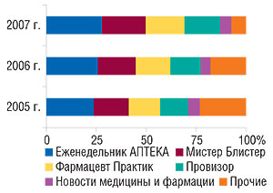 Доля в общем                                     количестве упоминаний первостольников о                                     постоянно используемых в работе                                     специализированных печатных изданиях                                     в  2005–2007  гг. В  категорию «Прочие»                                     в  2007  г. вошло 8  изданий (источник: «GfK Ukraine»)