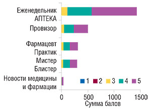 Топ-5 печатных                                     специализированных изданий по оценке их                                     значимости (от «1» до «5») для работы экспертами                                     центров закупок в  2007  г. (источник: «GfK Ukraine»)
