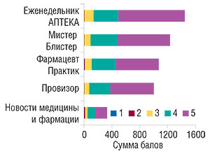 Топ-5 печатных                                     специализированных изданий по оценке их                                     значимости (от «1» до «5») для работы провизорами                                     первого стола в 2007  г. (источник: «GfK Ukraine»)