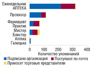 Источники                                     поступления к экспертам центров закупок                                     печатных специализированных изданий, вошедших в                                     топ-5 постоянно используемых СМИ в 2007  г.                                     (источник: «GfK Ukraine»)