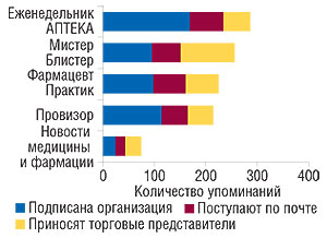 Источники                                     поступления к провизорам первого стола печатных                                     специализированных изданий, вошедших в топ-5                                     постоянно используемых СМИ в  2007  г.                                     (источник: «GfK Ukraine»)