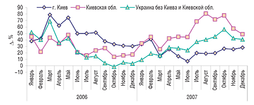 Динамика прироста                                     объема рынка аптечных продаж в денежном                                     выражении в г. Киеве, Киевской обл. и в целом по                                     другим регионам Украины в январе 2006 – декабре                                     2007 г. по сравнению с аналогичными периодами                                     предыдущих лет