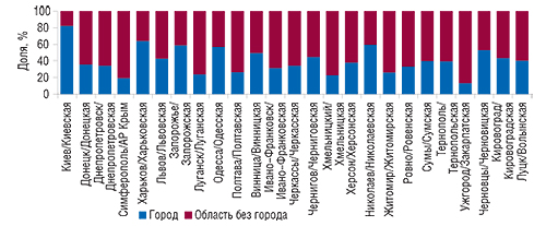 Доля областного центра                                     в общем объеме рынка аптечных продаж по области в                                     денежном выражении за 2007 г.