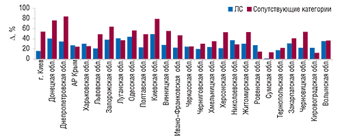 Прирост объема продаж                                     ЛС и сопутствующих категорий товаров «аптечной                                     корзины» (ИМН, косметики и БАД) в денежном                                     выражении по регионам Украины в 2007 г.                                     по сравнению с 2006 г.