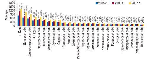 Объем аптечных продаж                                     ЛС в денежном выражении по регионам Украины                                     в 2005–2007 гг. с указанием процента прироста по                                     сравнению с предыдущим годом