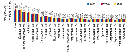Объем аптечных продаж                                     ЛС в натуральном выражении по регионам Украины в                                     2005–2007 гг. с указанием процента прироста/убыли по                                     сравнению с предыдущим годом