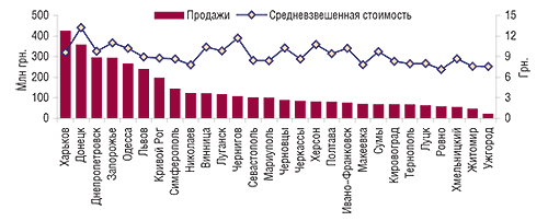 Объем аптечных продаж                                     ЛС в крупных городах Украины (за исключением г.                                     Киева) в 2007 г. с указанием средневзвешенной                                     стоимости 1 упаковки ЛС