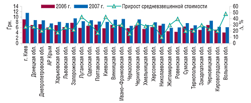 Средневзвешенная                                     стоимость 1 упаковки ЛС в регионах Украины в 2006 и                                     2007 гг. и ее прирост в 2007 г. по сравнению с 2006 г.
