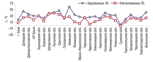 Прирост/убыль объемов                                     продаж ЛС зарубежного и отечественного                                     производства в денежном выражении по регионам                                     Украины в 2007 г. по сравнению с 2006 г.