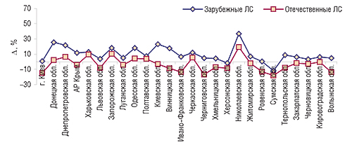 Прирост/убыль объемов                                     продаж ЛС зарубежного и отечественного                                     производства в натуральном выражении по                                     регионам Украины в 2007 г. по сравнению с 2006 г.