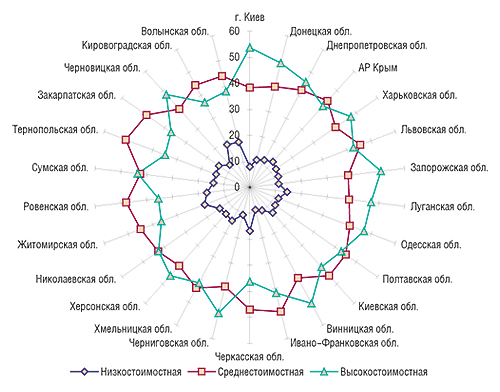 Удельный вес (%) ценовых                                     ниш в общем объеме аптечных продаж ЛС в денежном                                     выражении по регионам Украины в 2007 г.