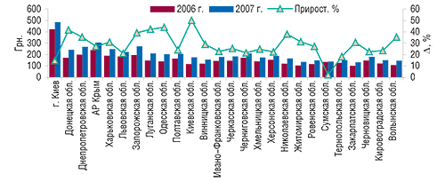 Объем аптечных продаж                                     ЛС на душу населения по регионам Украины в                                     денежном выражении в 2006 и 2007 гг. и его прирост в 2007                                     г. по сравнению с 2006 г.