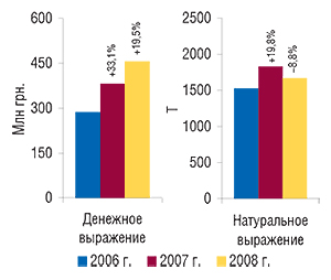 Объем импорта                                     ГЛС в денежном и натуральном выражении в январе                                     2006–2008 гг. с указанием процента прироста по                                     сравнению с предыдущим годом