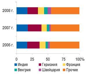 Удельный вес                                     стран — крупнейших поставщиков ГЛС в общем                                     объеме импорта ГЛС в денежном выражении в январе                                     2006–2008 гг.