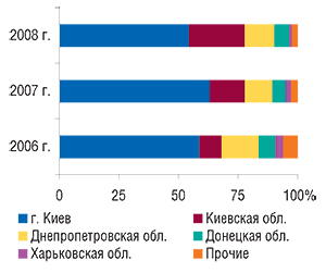 Удельный вес                                     регионов Украины — крупнейших получателей ГЛС в                                     общем объеме импорта ГЛС в денежном выражении                                     в январе 2006–2008 гг.