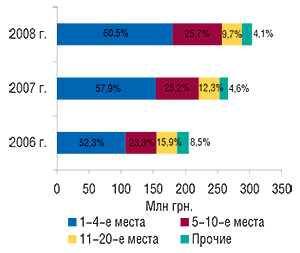 Распределение                                     объема импорта ГЛС в денежном выражении среди                                     ассортиментных дистрибьюторов с указанием                                     удельного веса (%) в январе 2006–2008 гг.