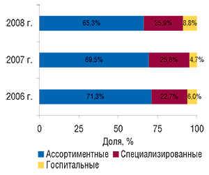 Распределение                                     объема импорта ГЛС в денежном выражении в                                     разрезе различных типов компаний-импортеров по                                     объему ввоза ГЛС в денежном выражении в январе                                     2006–2008 г.