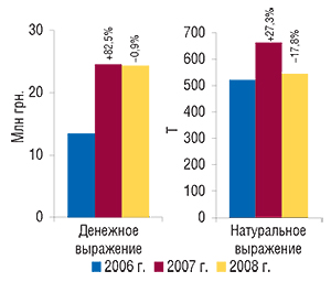 Динамика                                     объема экспорта ГЛС в денежном и натуральном                                     выражении в январе 2006–2008 гг. с указанием                                     процента прироста/убыли по сравнению с                                     предыдущим годом