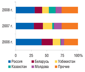 Удельный вес                                     стран — крупнейших получателей ГЛС в общем                                     объеме экспорта ГЛС в денежном выражении в                                     январе 2006–2008 гг.