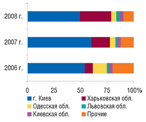 Удельный вес                                     регионов — крупнейших поставщиков ГЛС в общем                                     объеме экспорта ГЛС в денежном выражении в                                     январе 2006–2008 гг.