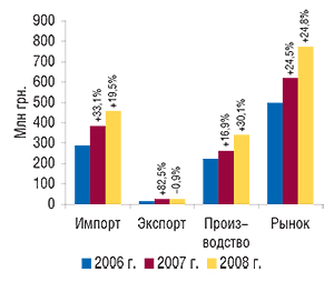 Объем                                     фармацевтического рынка в ценах                                     производителя в январе 2006–2008 гг.                                     с указанием составляющих его величин и                                     процента прироста по сравнению с предыдущим                                     годом