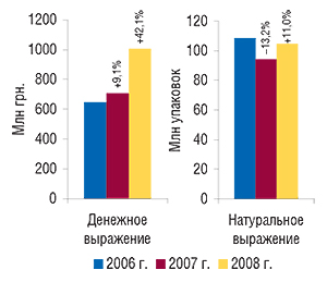 Объем аптечных                                     продаж ЛС в денежном и натуральном выражении в                                     январе 2006–2008 гг. с указанием процента прироста                                     /убыли по сравнению с январем предыдущего года