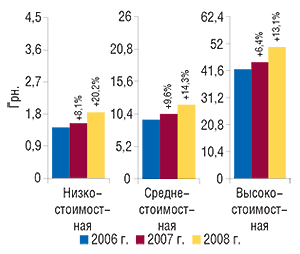 Средневзвешенная                                     стоимость 1 упаковки ЛС в разрезе ценовых ниш в                                     январе 2006–2008 гг. с указанием процента прироста                                     по сравнению с январем предыдущего года