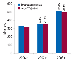 Объем аптечных                                     продаж рецептурных и безрецептурных ЛС в                                     денежном выражении в январе 2006–2008 гг. с                                     указанием процента прироста по сравнению с                                     январем предыдущего года