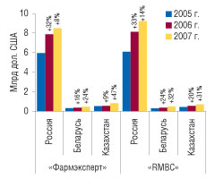 Рис. 3. Объем рынка ЛС в России, Беларуси и Казахстане в денежном выражении (оптовые цены) в 2005–2007 гг. с указанием процента прироста по сравнению с предыдущим годом по данным различных компаний