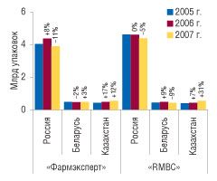 Рис. 4. Объем рынка ЛС в России, Беларуси и Казахстане в натуральном выражении в 2005–2007 гг. с указанием процента прироста/убыли по сравнению с предыдущим годом по данным различных компаний