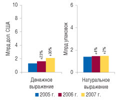 Рис. 5. Объем рынка ЛС в Украине в денежном (оптовые цены) и натуральном выражении в 2005–2007 гг. с указанием процента прироста по сравнению с предыдущим годом по данным «Фармстандарт»