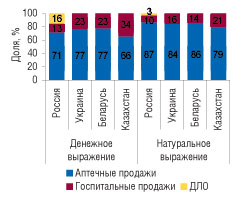 Рис. 6. Удельный вес различных сегментов в общем объеме рынка ЛС в денежном (оптовые цены) и натуральном выражении в странах СНГ за первые 9 мес 2007 г.