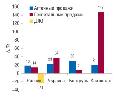 Рис. 7. Прирост/убыль объемов продаж ЛС в различных сегментах фармрынков стран СНГ в денежном выражении (оптовые цены) по итогам первых 9 мес 2007 г. по сравнению с аналогичным периодом 2006 г.