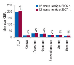 Рис. 8. Объем розничных продаж ЛС в референтных странах в денежном выражении за декабрь 2006 — ноябрь 2007 г. с указанием процента прироста/убыли по сравнению с аналогичным периодом предыдущих лет