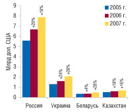 Рис. 9. Объем рынка аптечных продаж ЛС в странах СНГ в денежном выражении (розничные цены) в 2005–2007 гг. с указанием процента прироста по сравнению с предыдущим годом