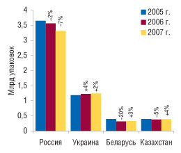 Рис. 10. Объем рынка аптечных продаж ЛС в странах СНГ в натуральном выражении в 2005–2007 гг. с указанием процента прироста/убыли по сравнению с предыдущим годом