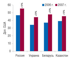 Рис. 12. Объем аптечных продаж ЛС на душу населения в странах СНГ в денежном выражении (розничные цены) в 2006–2007 гг. с указанием процента прироста по сравнению с 2006 г.