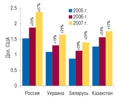 Рис. 13. Средневзвешенная розничная стоимость 1 упаковки ЛС в странах СНГ в 2005–2007 гг. с указанием процента прироста по сравнению с предыдущим годом