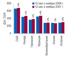 Рис. 11. Объем розничных продаж ЛС на душу населения в референтных странах в денежном выражении за декабрь 2006 – ноябрь 2007 г. с указанием процента прироста/убыли по сравнению с аналогичным периодом предыдущих лет