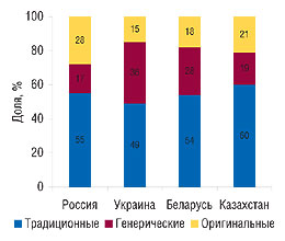 Рис. 16. Удельный вес различных типов препаратов в общем объеме аптечных продаж ЛС в странах СНГ в денежном выражении (оптовые цены) за первые 9 мес 2007 г.