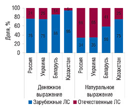 Рис. 14. Удельный вес зарубежных и отечественных препаратов в общем объеме аптечных продаж ЛС в странах СНГ в денежном (оптовые цены) и натуральном выражении за первые 9 мес 2007 г.