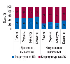 Рис. 15. Удельный вес рецептурных и безрецептурных препаратов в общем объеме аптечных продаж ЛС в странах СНГ в денежном (оптовые цены) и натуральном выражении за первые 9 мес 2007 г.