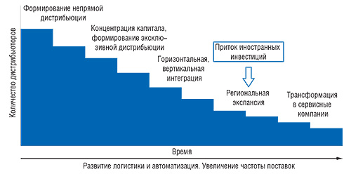 Основные                                     стадии развития фармацевтической дистрибьюции