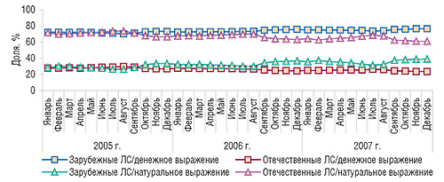 Динамика                                     удельного веса зарубежных и отечественных ЛС в                                     общем объеме продаж этой категории товаров в                                     денежном и натуральном выражении в январе 2005 –                                     декабре 2007 гг.