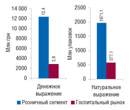 Рис. 1. Объем розничного и госпитального сегментов фармрынка Украины в денежном и натуральном выражении по итогам 2007 г.