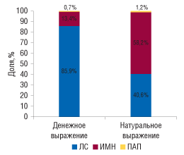 Рис. 2. Удельный вес различных категорий товаров в общем объеме госпитальных закупок в денежном и натуральном выражении по итогам 2007 г.