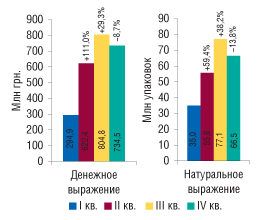 Рис. 3. Динамика объема госпитальных закупок ЛС в денежном и натуральном выражении в I–IV кв. 2007 г. с указанием процента прироста/убыли по сравнению с предыдущим кварталом