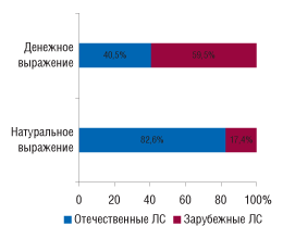 Рис. 4. Удельный вес зарубежных и отечественных ЛС в общем объеме госпитальных закупок в денежном и натуральном выражении по итогам 2007 г.