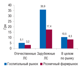 Рис. 5. Средневзвешенная стоимость 1 упаковки ЛС по итогам 2007 г. в госпитальном и розничном сегменте фармрынка в разрезе препаратов зарубежного, отечественного производства и в целом по рынку