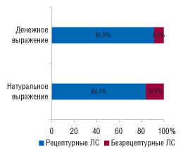 Рис. 6. Удельный вес рецептурных и безрецептурных ЛС в общем объеме госпитальных закупок в денежном и натуральном выражении по итогам 2007 г.